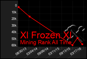 Total Graph of Xl Frozen Xl