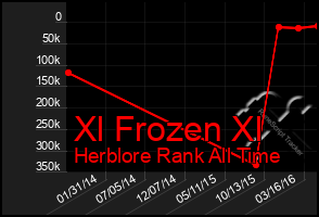 Total Graph of Xl Frozen Xl