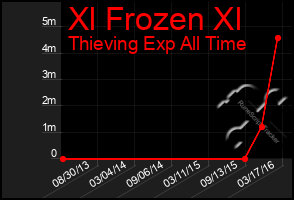 Total Graph of Xl Frozen Xl