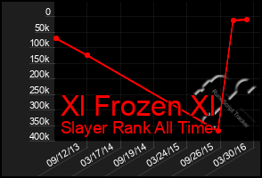 Total Graph of Xl Frozen Xl