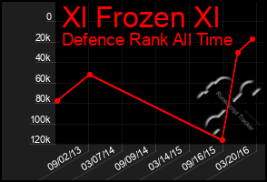 Total Graph of Xl Frozen Xl