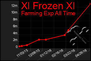 Total Graph of Xl Frozen Xl