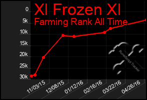 Total Graph of Xl Frozen Xl