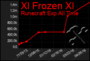 Total Graph of Xl Frozen Xl