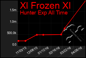 Total Graph of Xl Frozen Xl