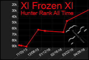 Total Graph of Xl Frozen Xl