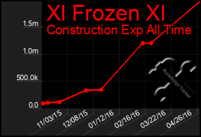 Total Graph of Xl Frozen Xl