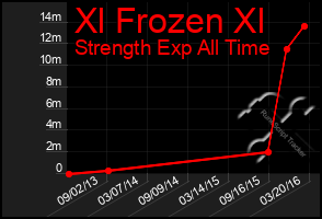 Total Graph of Xl Frozen Xl