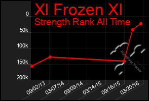 Total Graph of Xl Frozen Xl