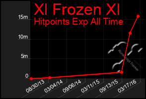 Total Graph of Xl Frozen Xl