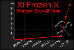 Total Graph of Xl Frozen Xl