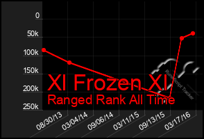 Total Graph of Xl Frozen Xl