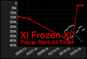 Total Graph of Xl Frozen Xl