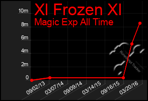 Total Graph of Xl Frozen Xl