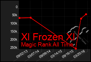 Total Graph of Xl Frozen Xl