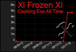 Total Graph of Xl Frozen Xl