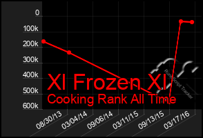 Total Graph of Xl Frozen Xl