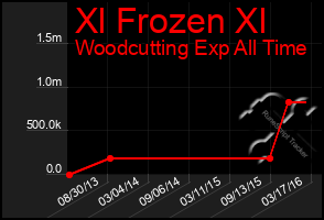 Total Graph of Xl Frozen Xl