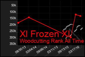 Total Graph of Xl Frozen Xl