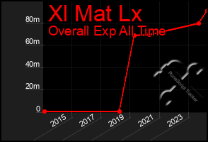 Total Graph of Xl Mat Lx