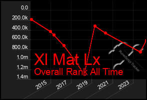 Total Graph of Xl Mat Lx