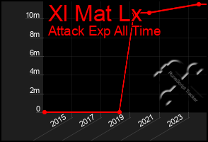 Total Graph of Xl Mat Lx