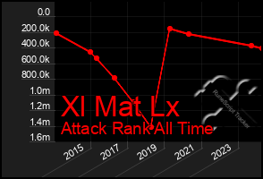 Total Graph of Xl Mat Lx