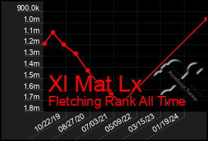 Total Graph of Xl Mat Lx