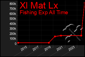 Total Graph of Xl Mat Lx