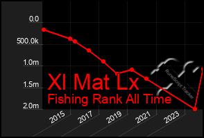 Total Graph of Xl Mat Lx