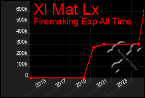 Total Graph of Xl Mat Lx