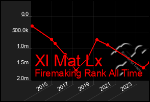 Total Graph of Xl Mat Lx