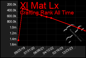 Total Graph of Xl Mat Lx