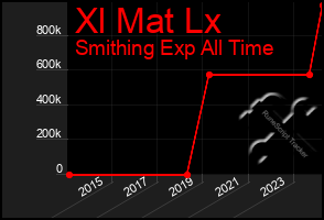 Total Graph of Xl Mat Lx