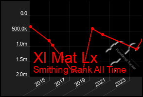 Total Graph of Xl Mat Lx