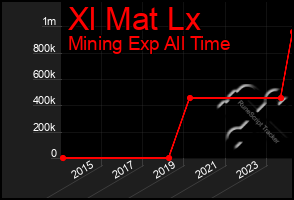 Total Graph of Xl Mat Lx