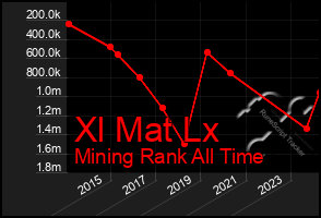 Total Graph of Xl Mat Lx