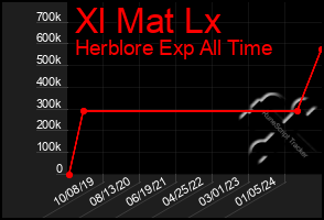 Total Graph of Xl Mat Lx