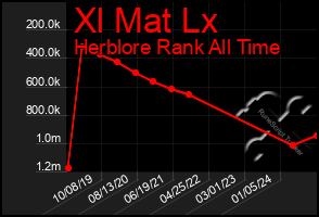 Total Graph of Xl Mat Lx