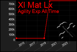 Total Graph of Xl Mat Lx