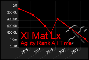 Total Graph of Xl Mat Lx