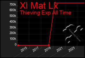 Total Graph of Xl Mat Lx