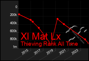 Total Graph of Xl Mat Lx