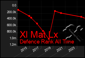 Total Graph of Xl Mat Lx