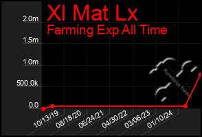 Total Graph of Xl Mat Lx