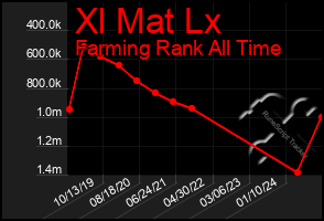 Total Graph of Xl Mat Lx