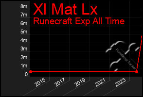 Total Graph of Xl Mat Lx