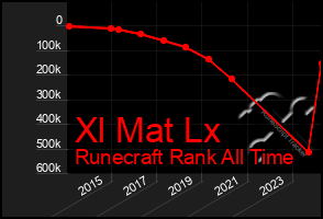 Total Graph of Xl Mat Lx