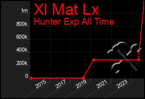 Total Graph of Xl Mat Lx