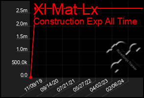 Total Graph of Xl Mat Lx